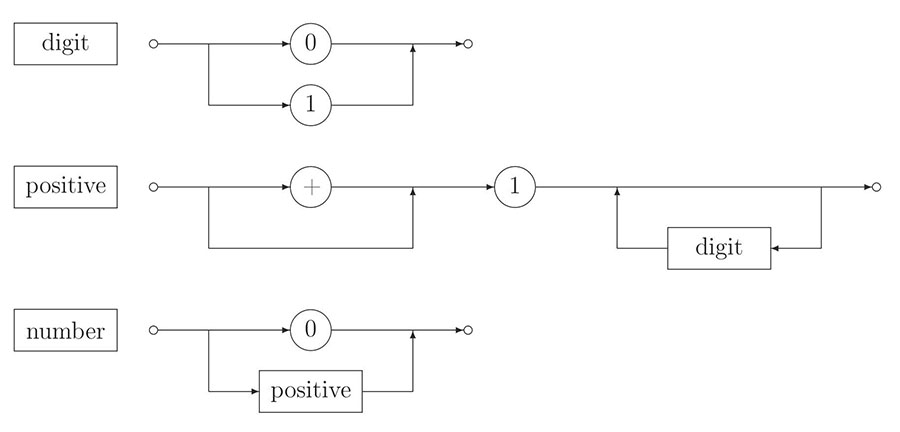 Syntax diagram.