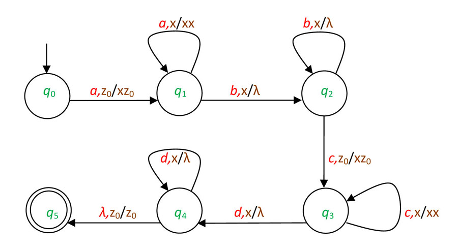 The graphical notation for the example 47.