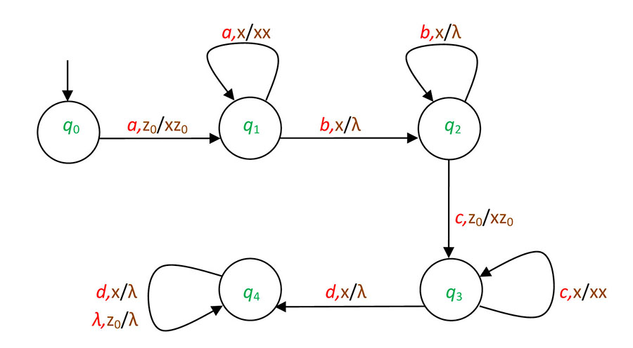 The graphical notation for the example 49.
