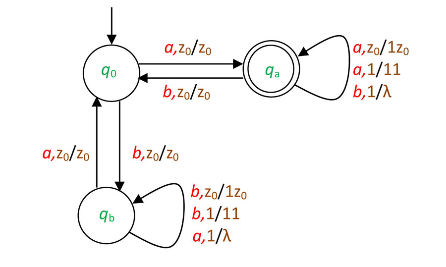 The graphical notation for the example 48.