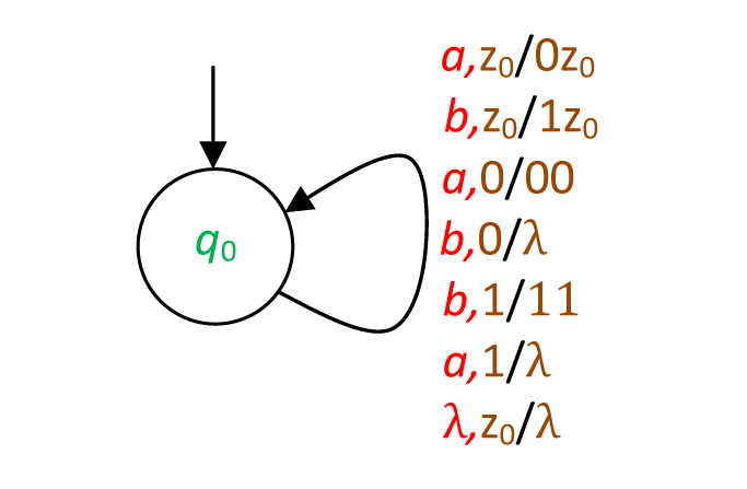 The graphical notation for the example 50.