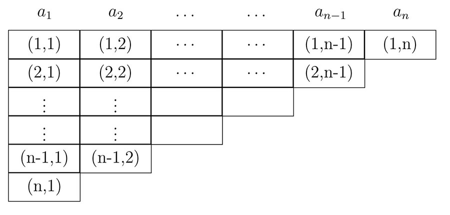 The triangular matrix M for the CYK algorithm.