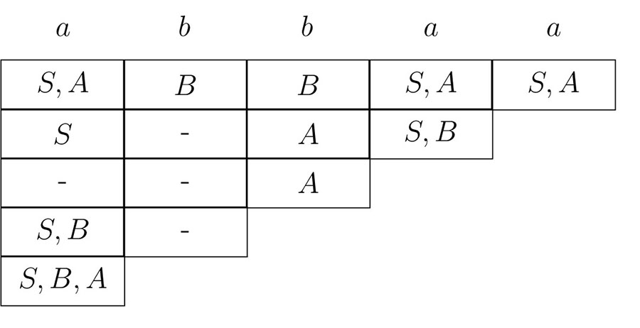 The triangular matrix M for the CYK algorithm of the Example 45.