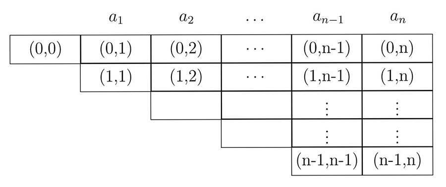 The triangular matrix M for the Earley algorithm.