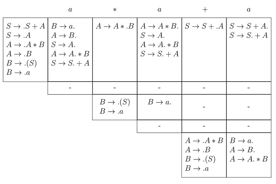 The triangular matrix M for the Earley algorithm of the example 46.