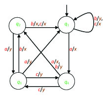 The graph of the Mealy automaton of Example 30.