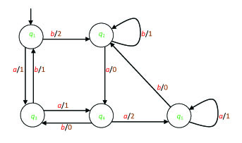 The graph of the Mealy automaton of Exercise 42.