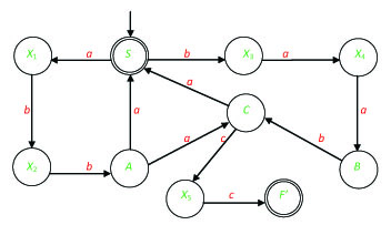 The graph of the automaton of Example 26.