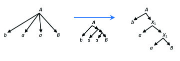 In derivations the rules with long right hand side are replaced by chains of shorter rules, resulting binary derivation trees in the new grammar.