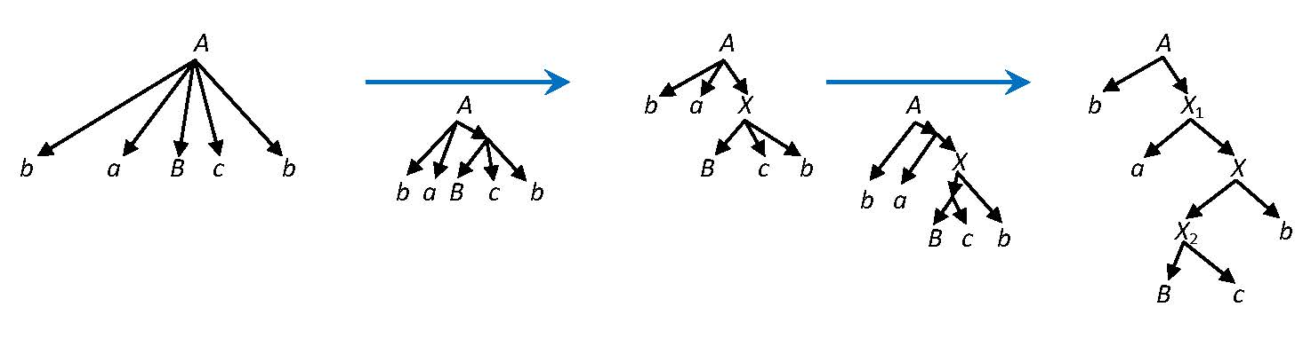 In derivations the rules with long right hand side (left) are replaced by chains of shorter rules in two steps, causing a binary derivation tree in the resulting grammar (right).