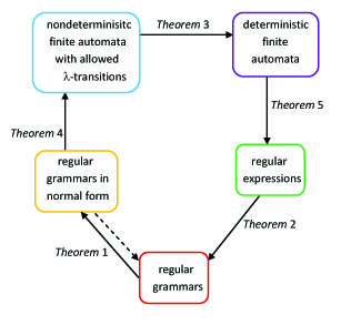 The equivalence of the three types of descriptions (type-3 grammars, regular expressions and finite automata) of the regular languages.