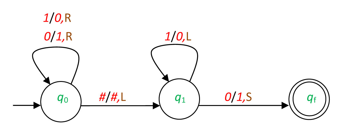 The graphical notation for the Example 58.